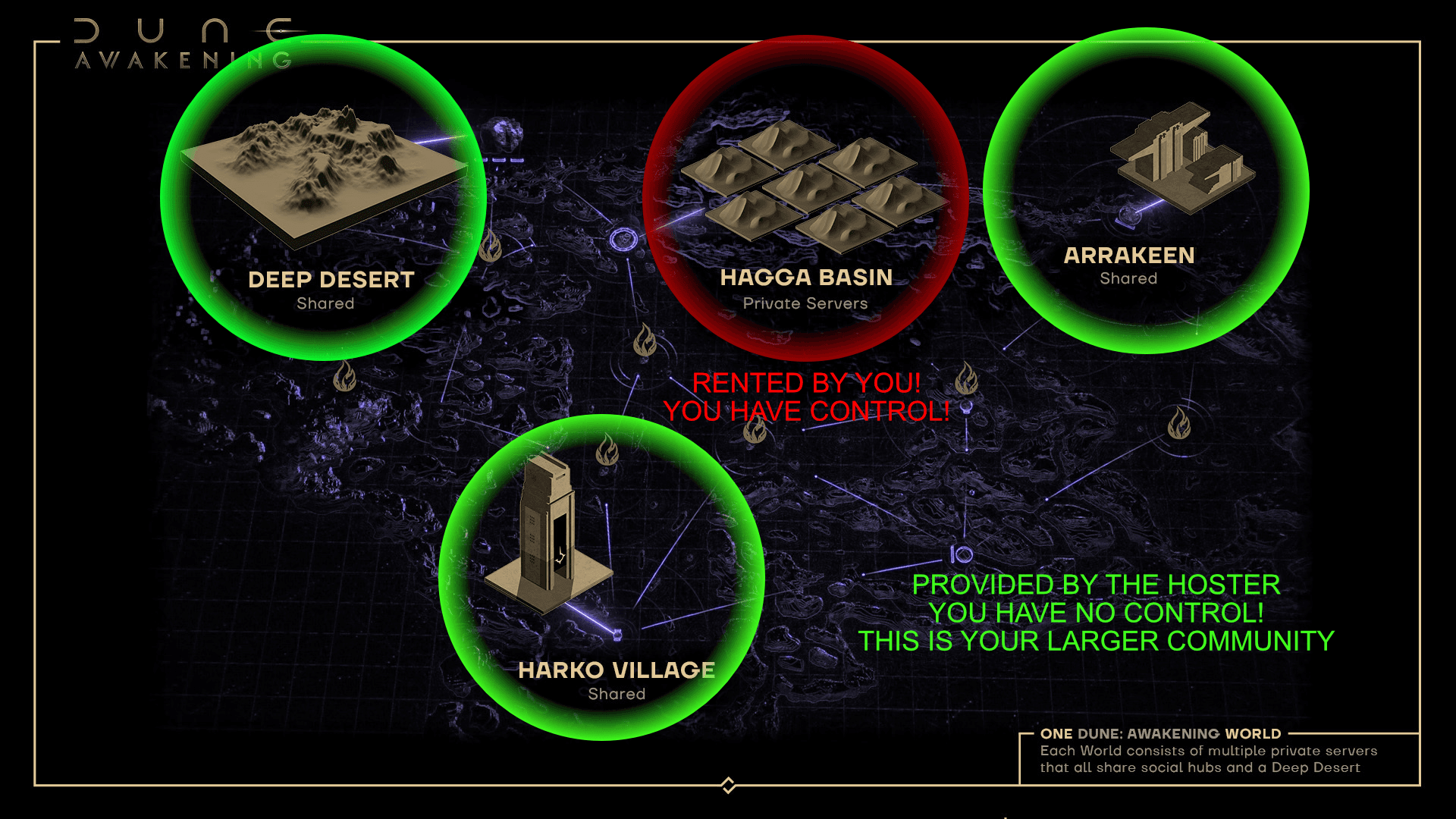 Dune: Awakening Private Server Architecture Overview